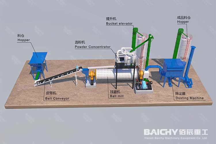 時產(chǎn)12-15tph 水泥磨粉生產(chǎn)線工藝介紹