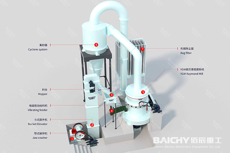 時產20-25噸方解石磨粉生產線工藝介紹