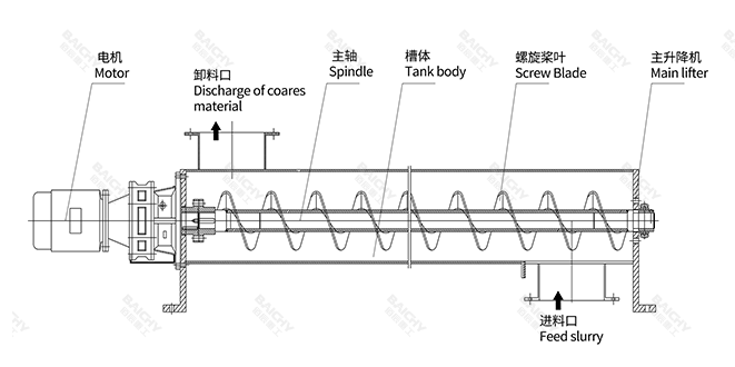 煤礦螺旋給料機