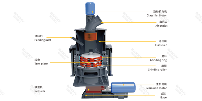 三環(huán)中速微粉磨工作原理