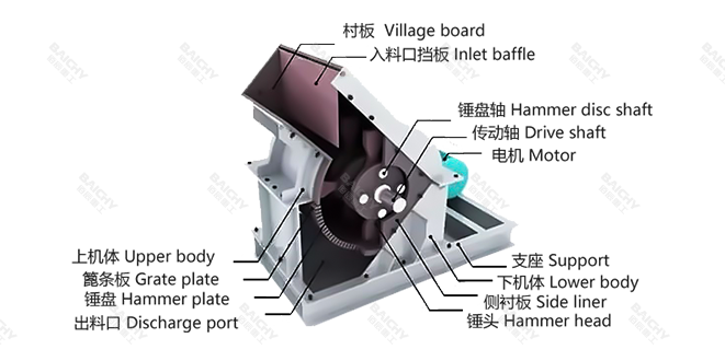 錘式破碎機(jī)結(jié)構(gòu)圖