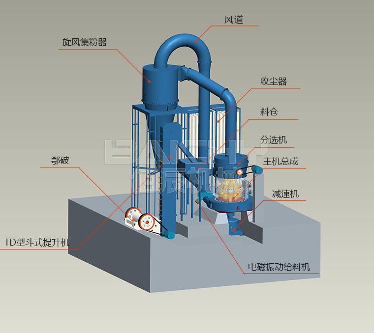 雷蒙磨粉機設備組成